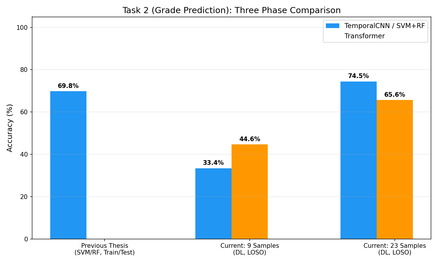 Three Phase Comparison