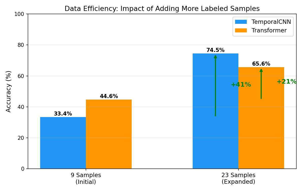 Data Efficiency