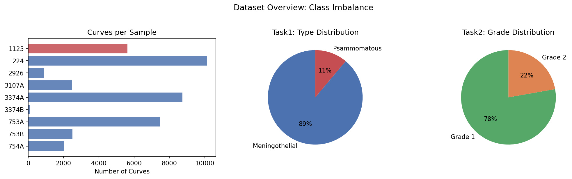 Distribution 9