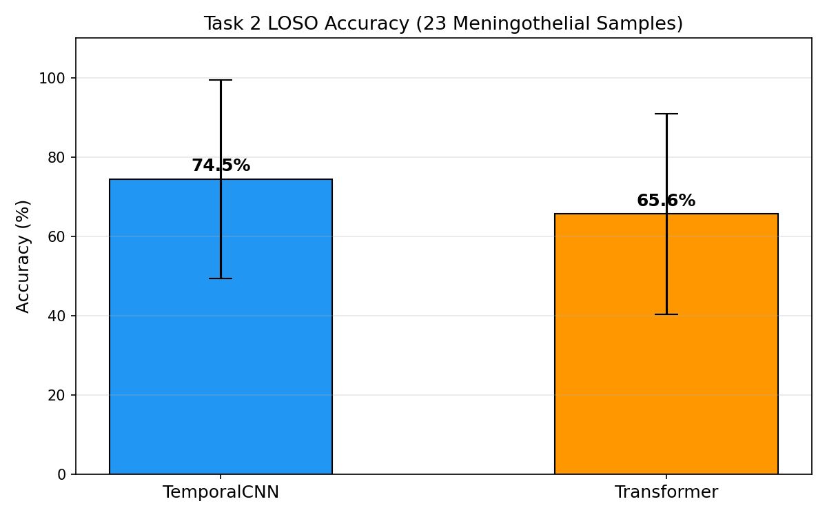 LOSO Accuracy Comparison