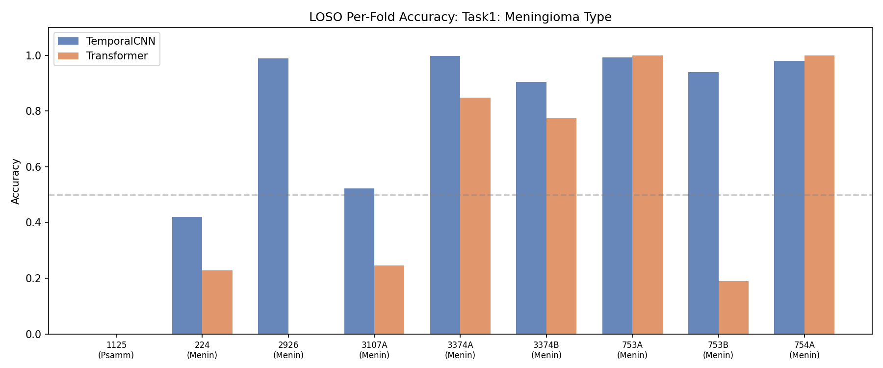 Per Fold Task1 9
