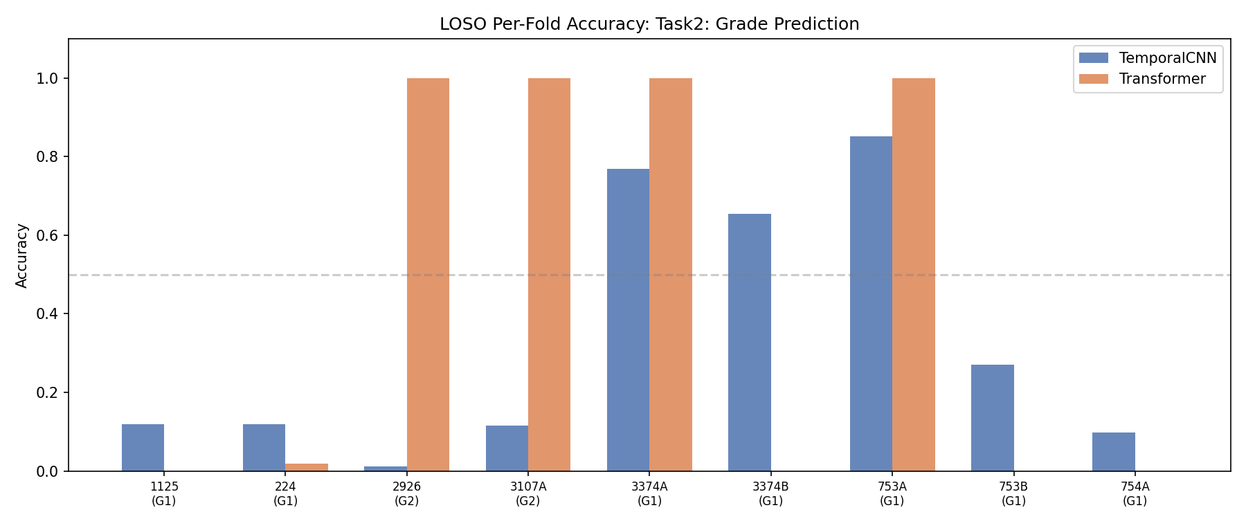 Per Fold Task2 9
